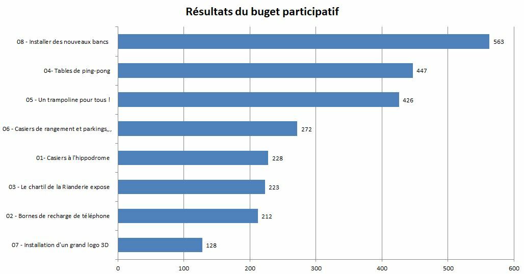 Graphique représentants les votes